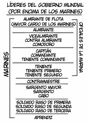 Tabla de rangos de la Marine